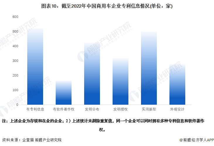 图表10：截至2022年中国商用车企业专利信息情况(单位：家)