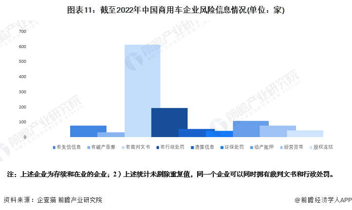 图表11：截至2022年中国商用车企业风险信息情况(单位：家)