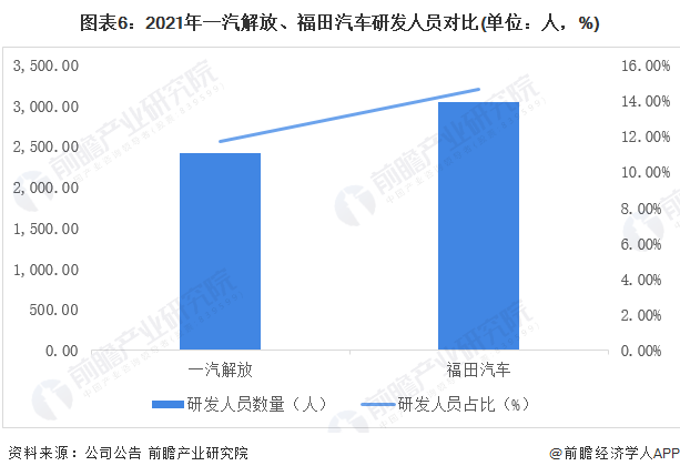 图表6：2021年一汽解放、福田汽车研发人员对比(单位：人，%)