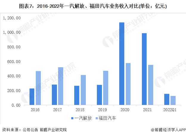 图表7：2016-2022年一汽解放、福田汽车业务收入对比(单位：亿元)