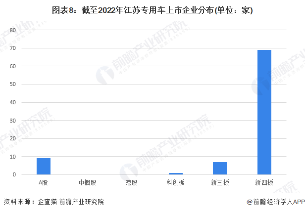 图表8：截至2022年江苏专用车上市企业分布(单位：家)