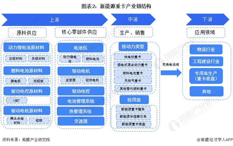 图表2：新能源重卡产业链结构