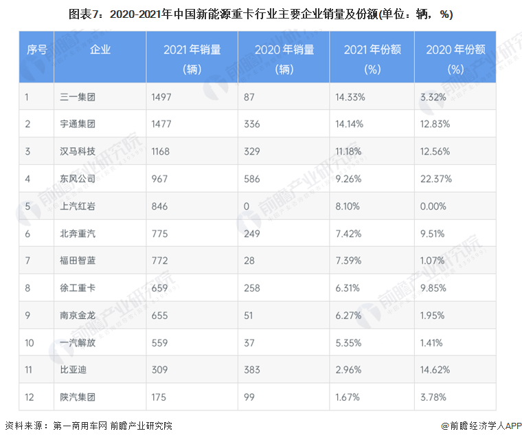 图表7：2020-2021年中国新能源重卡行业主要企业销量及份额(单位：辆，%)