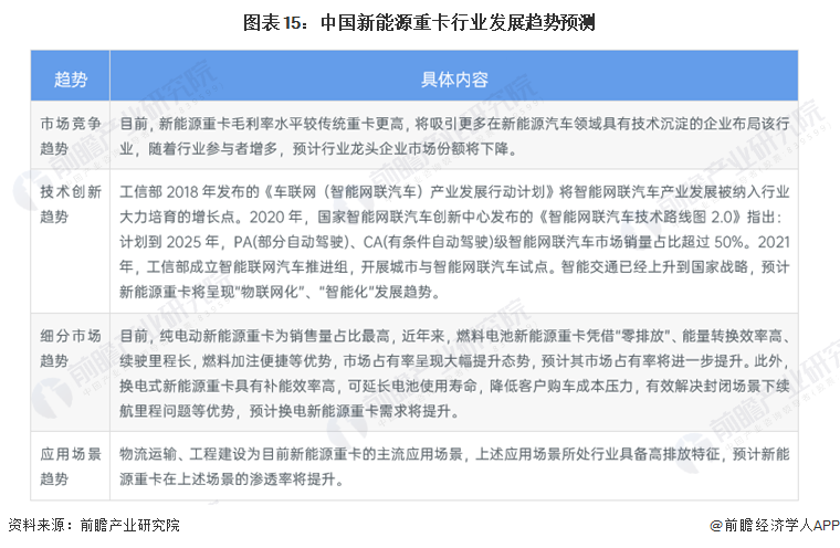 图表15：中国新能源重卡行业发展趋势预测