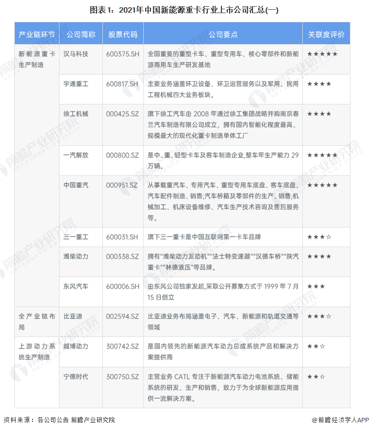 图表1：2021年中国新能源重卡行业上市公司汇总(一)