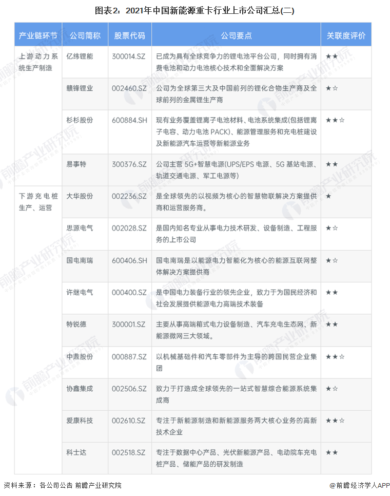 图表2：2021年中国新能源重卡行业上市公司汇总(二)