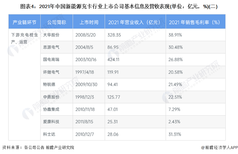 图表4：2021年中国新能源充卡行业上市公司基本信息及营收表现(单位：亿元，%)(二)