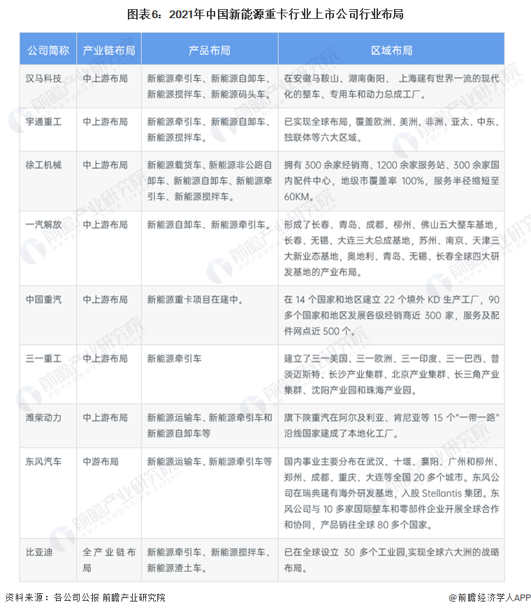 图表6：2021年中国新能源重卡行业上市公司行业布局