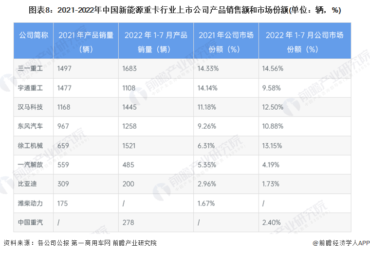 图表8：2021-2022年中国新能源重卡行业上市公司产品销售额和市场份额(单位：辆，%)