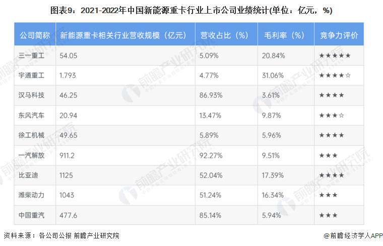 图表9：2021-2022年中国新能源重卡行业上市公司业绩统计(单位：亿元，%)