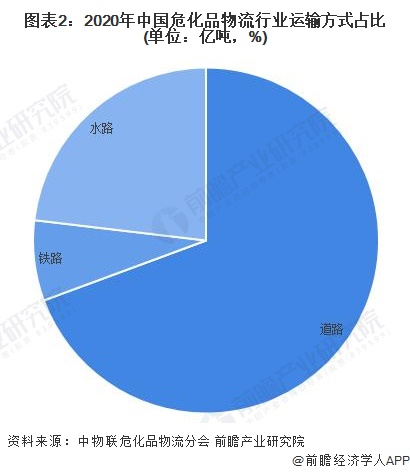 图表2：2020年中国危化品物流行业运输方式占比(单位：亿吨，%)