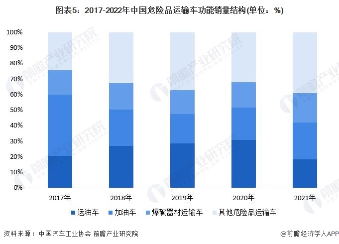 图表5：2017-2022年中国危险品运输车功能销量结构(单位：%)