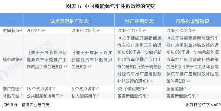 图表1：中国新能源汽车补贴政策的演变