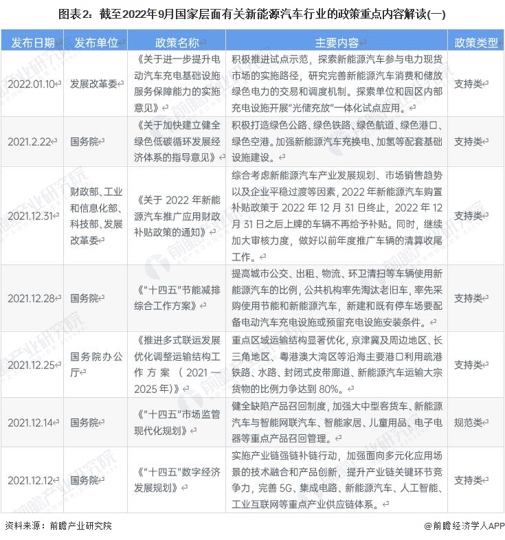 图表2：截至2022年9月国家层面有关新能源汽车行业的政策重点内容解读(一)