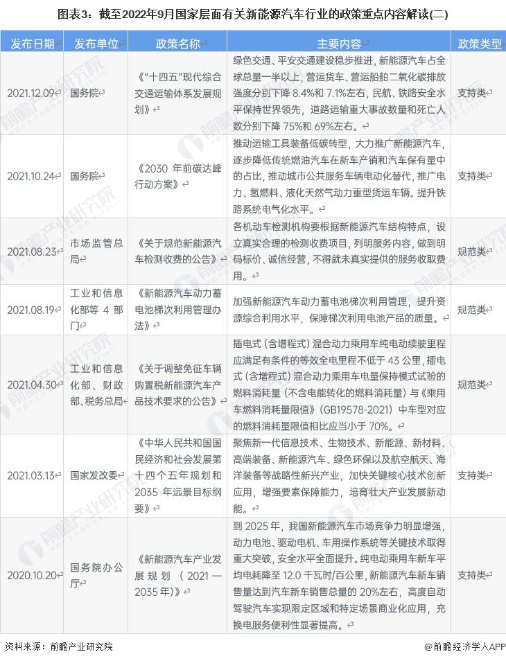 图表3：截至2022年9月国家层面有关新能源汽车行业的政策重点内容解读(二)