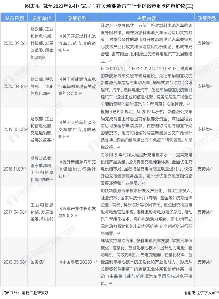 图表4：截至2022年9月国家层面有关新能源汽车行业的政策重点内容解读(三)