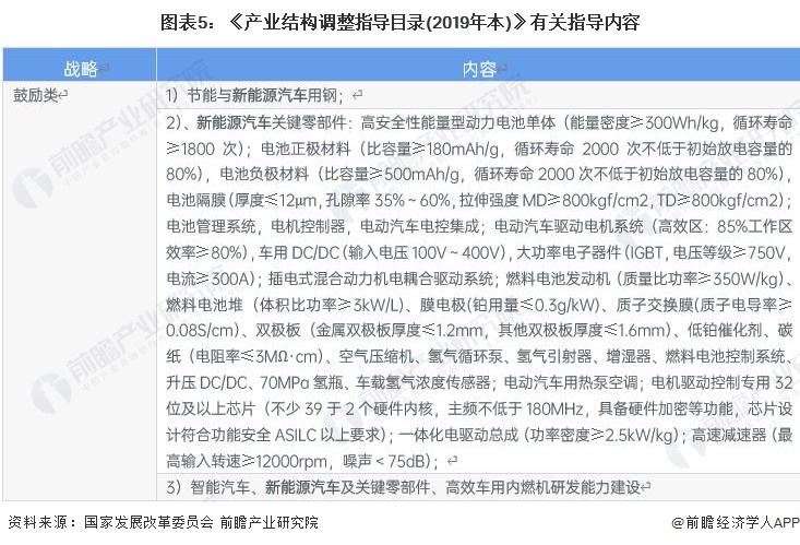 图表5：《产业结构调整指导目录(2019年本)》有关指导内容