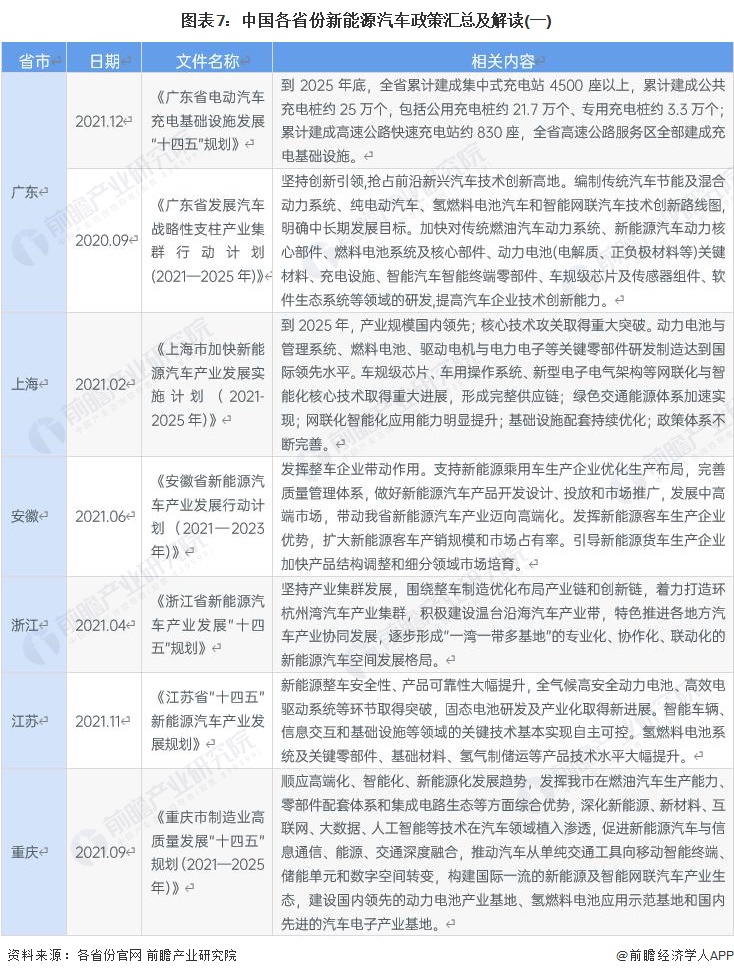 图表7：中国各省份新能源汽车政策汇总及解读(一)