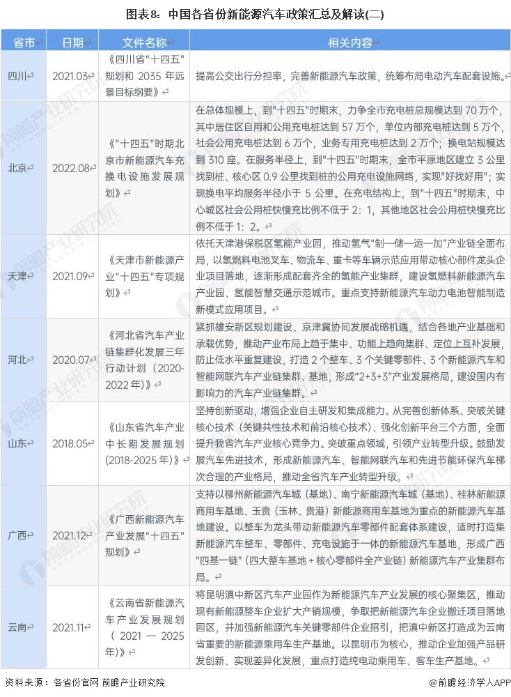 图表8：中国各省份新能源汽车政策汇总及解读(二)