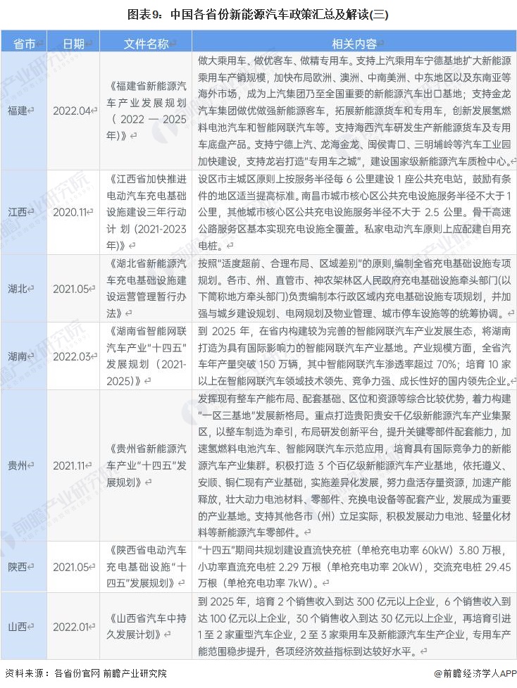 图表9：中国各省份新能源汽车政策汇总及解读(三)