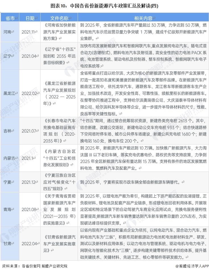 图表10：中国各省份新能源汽车政策汇总及解读(四)